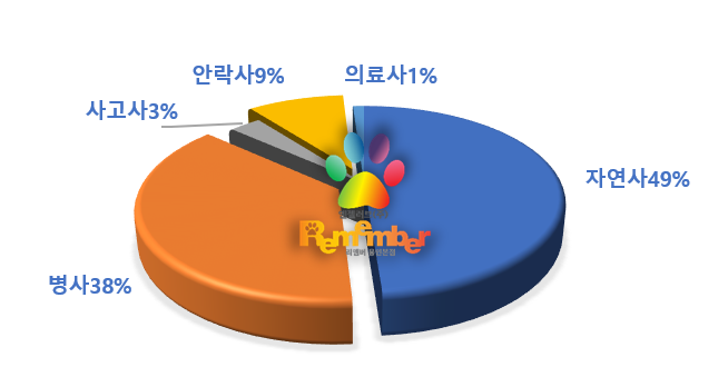 반려견(묘)사망원인비율(%).png